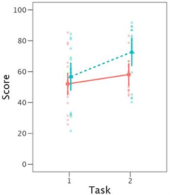 Variability in L2 Vowel Production: Different Elicitation Methods Affect Individual Speakers Differently